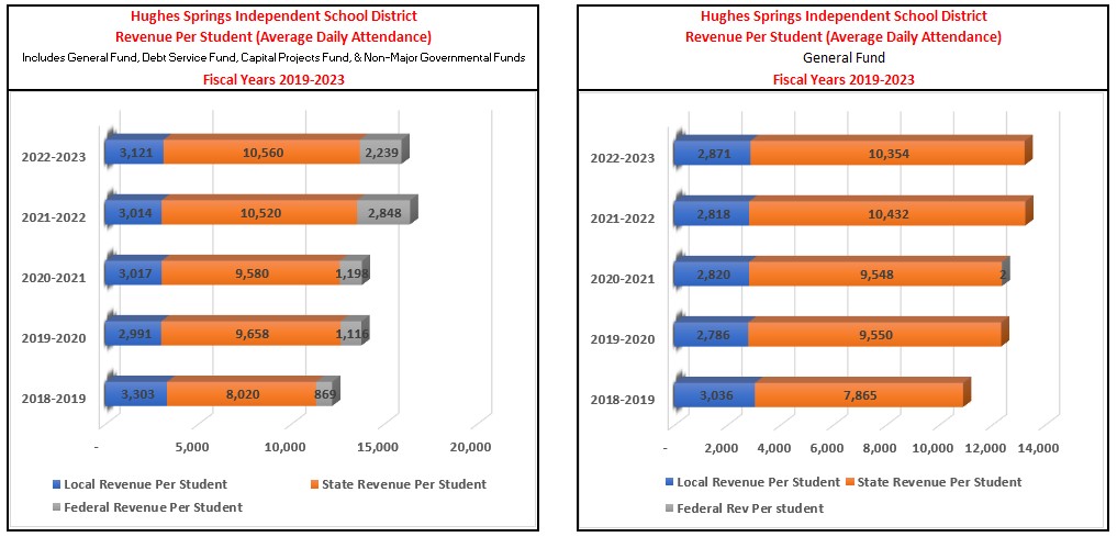 HSISD Revenue per student (Average Daily Attendance) for Fiscal Years 2014-2018 Graph